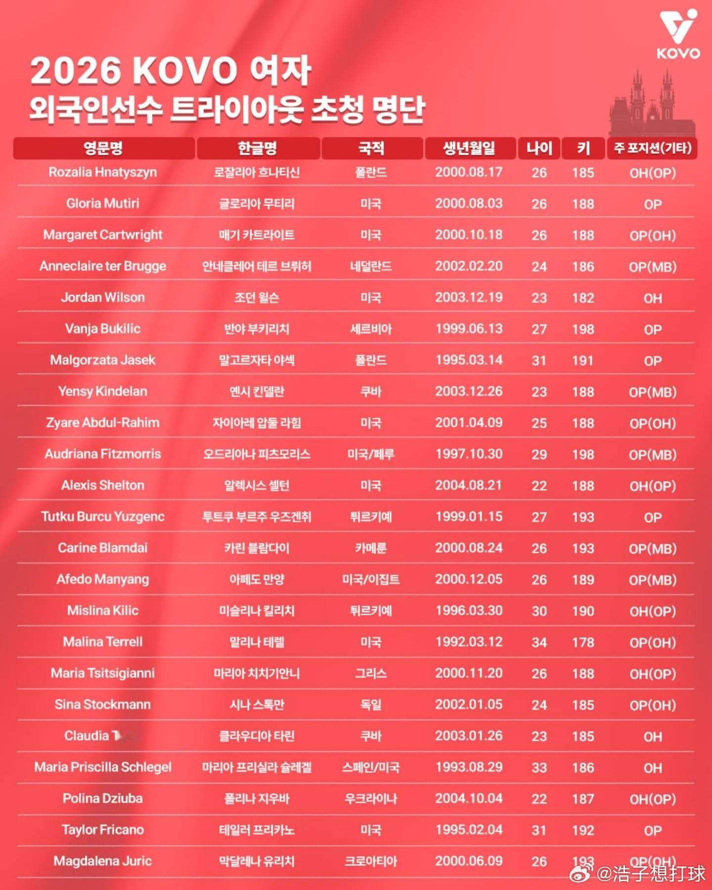 国际排坛动态 入围2026-27赛季韩国男女排联赛欧美外援的选秀名单，男排还稍微