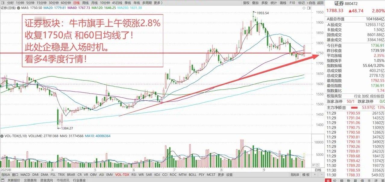 港股大涨，A股止跌回稳，牛市旗手爆发领涨！4季度行情怎么看？ 1、全球股市止跌回