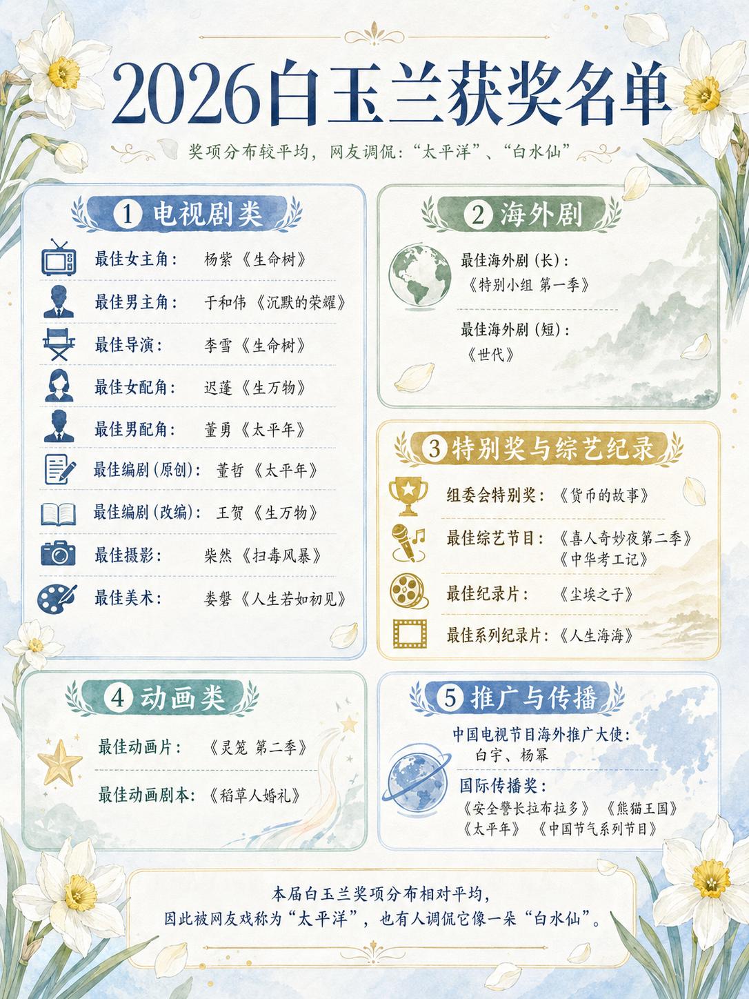 这次白玉兰，颁奖比较平均，分猪肉倾向明显，有网友调侃是“太平洋”，其实，可以改名