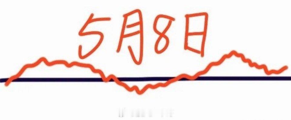明天是5月8日星期五，大盘会怎么走呢？请看图，预计会略低开，然后一路走高强势冲破