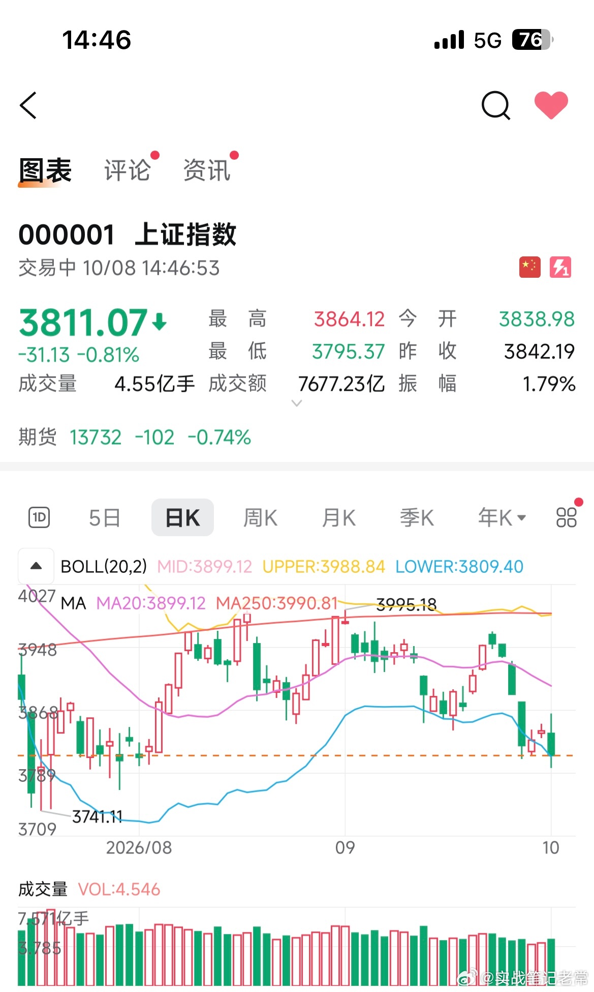 收评：本等着节后红包，结果迎来放量下杀，3800点保卫战打响不少资金原本心里都抱