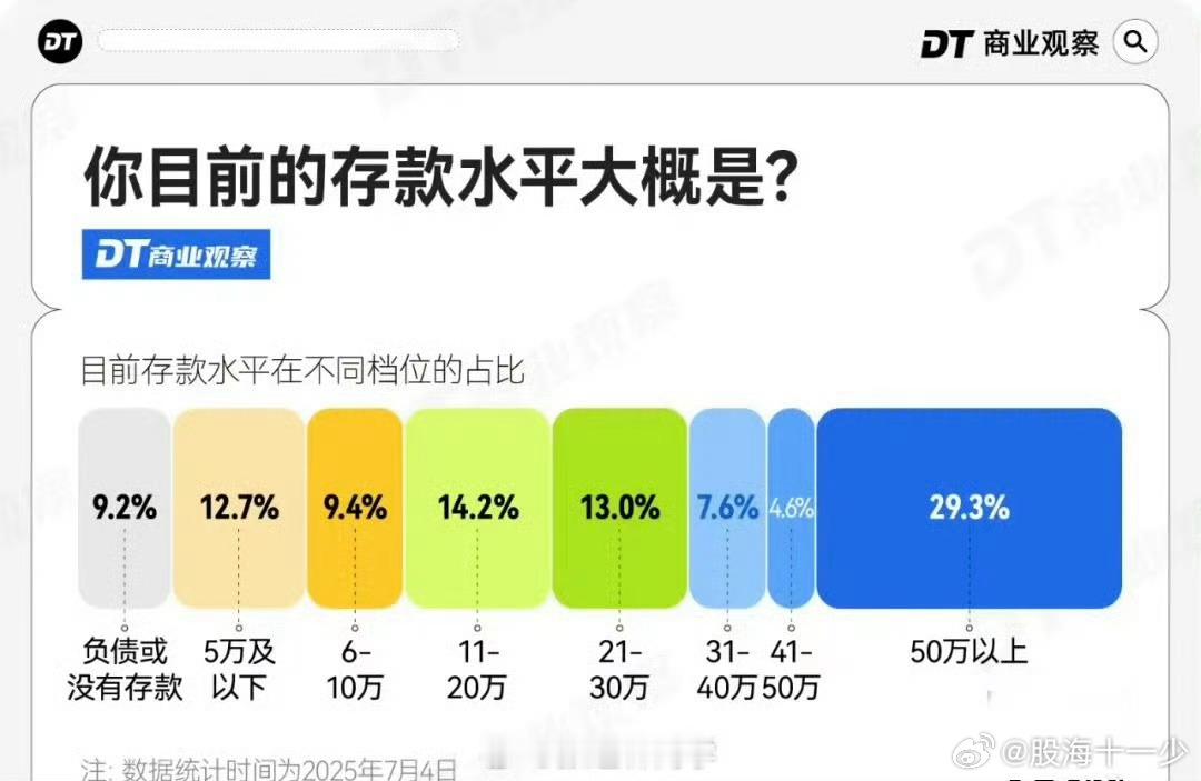 3成人存款超过50万元这个结果显然不靠谱，这个数据的来源是什么街头采访吗？那就是