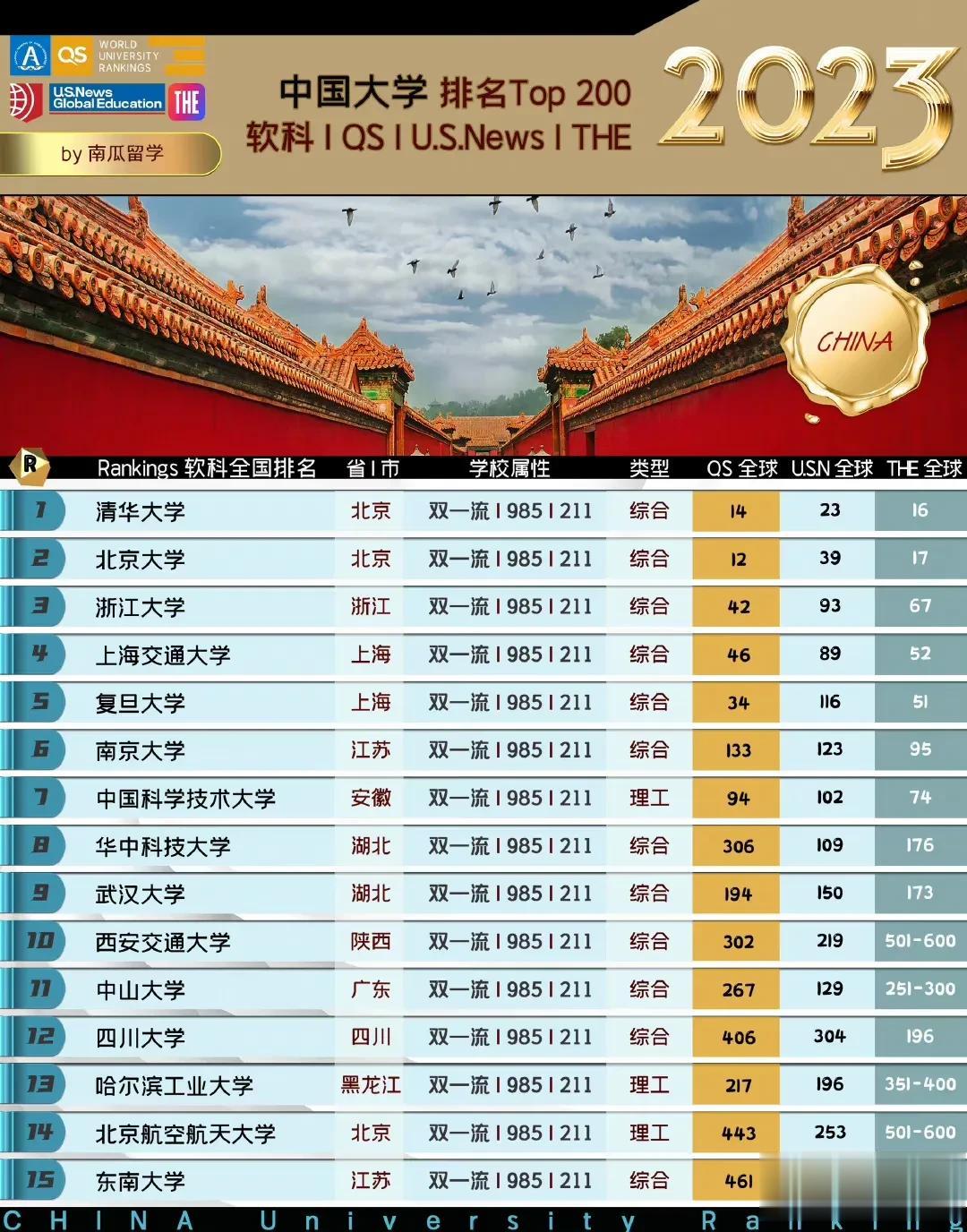 2023中国大学排行榜1-105名