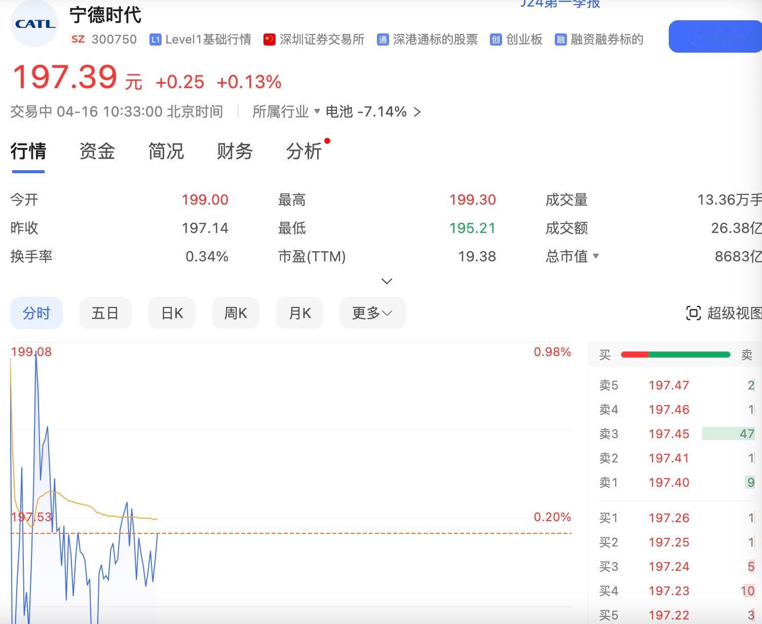 【#宁德时代# 连续四个季度净利超百亿】财报显示，宁德时代一季度营收797.7亿