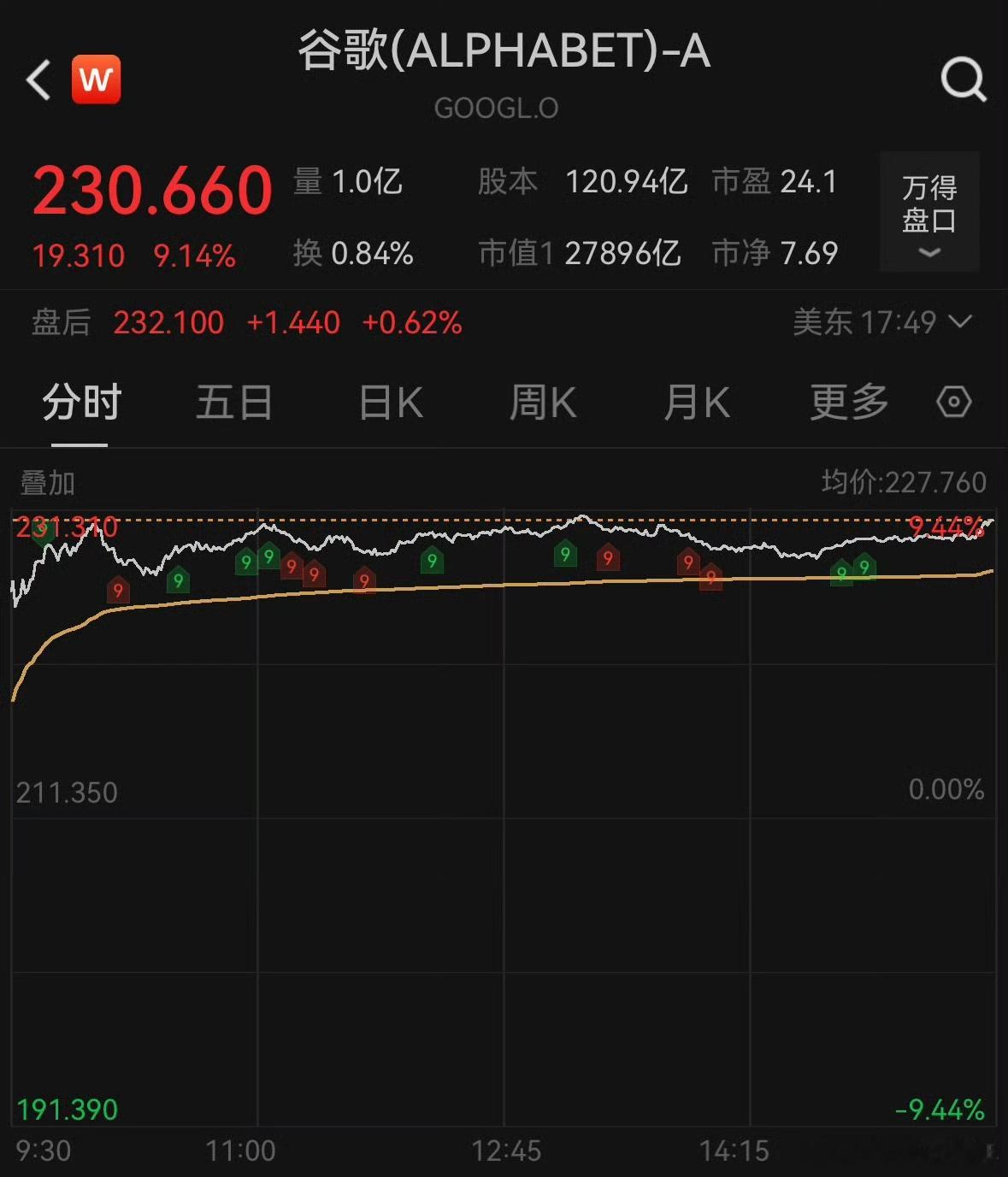 谷歌市值一夜大增1.6万亿 美股纳指大涨1.02%；谷歌涨超9%，股价创历史新高
