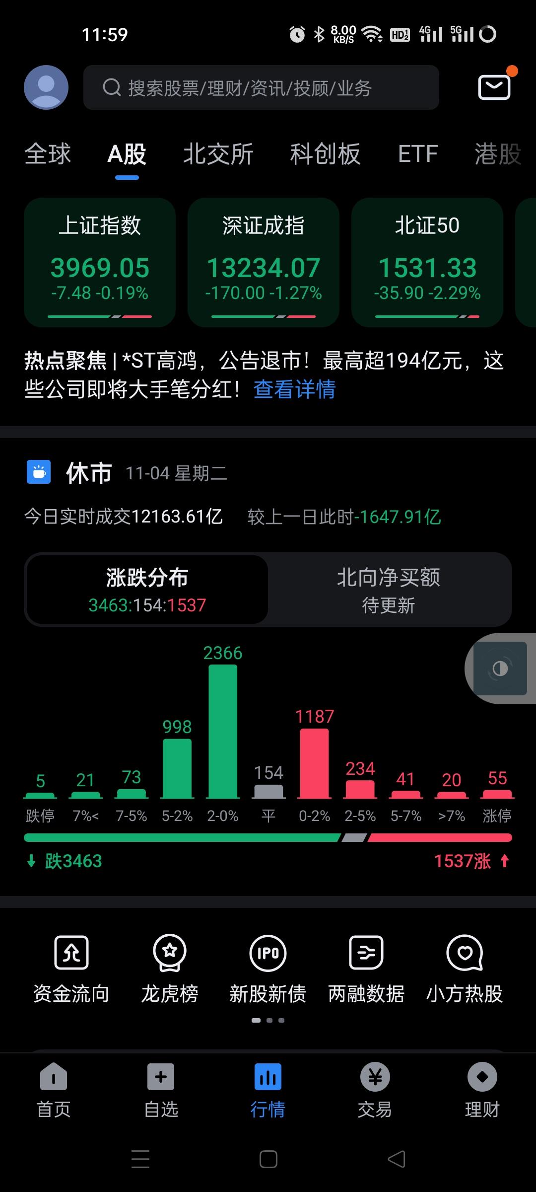 这个大盘今天极端，银行接近新高了，昨天表现不错的光伏砸盘，探底回升的锂电砸盘，前