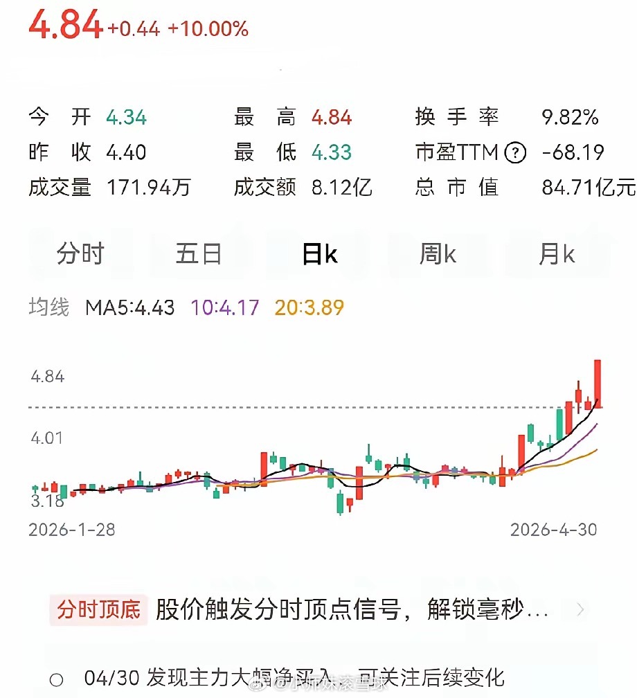 冠豪高新，看这个图是不是很漂亮？前面有两个涨停，涨停之后是长时间的调整，还破位呢
