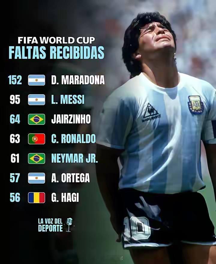 这张图片展示的是FIFA世界杯历史上“被犯规次数最多”的球员排行榜。马拉多纳以1