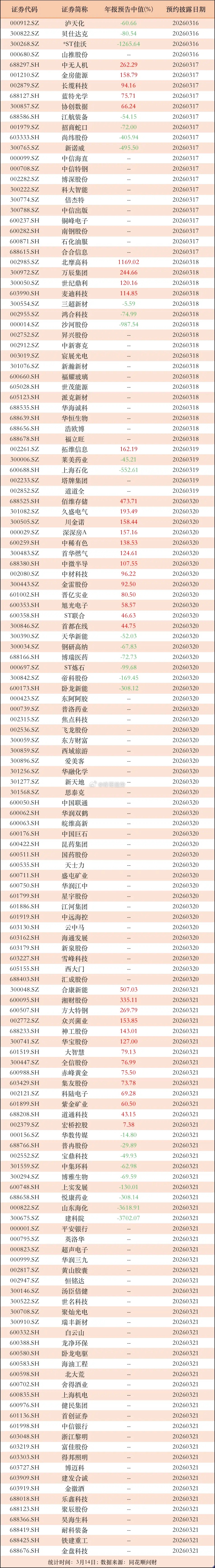 年报前瞻！148家公司财报来袭，33家公司预增逾50%，20家公司业绩大增100