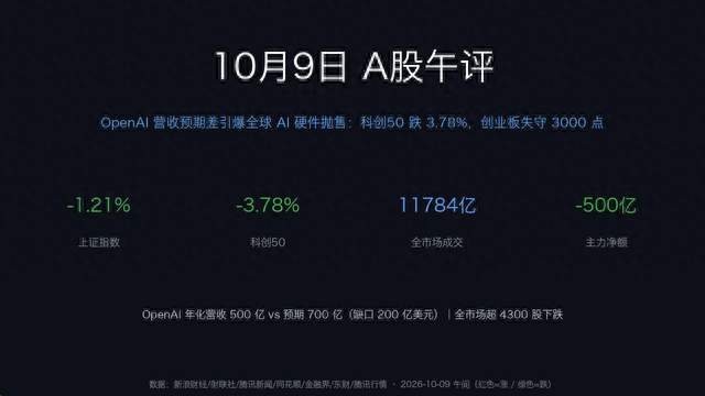 10.9 午评：科创50跌3.78%！创业板失守3000点，净流出500亿