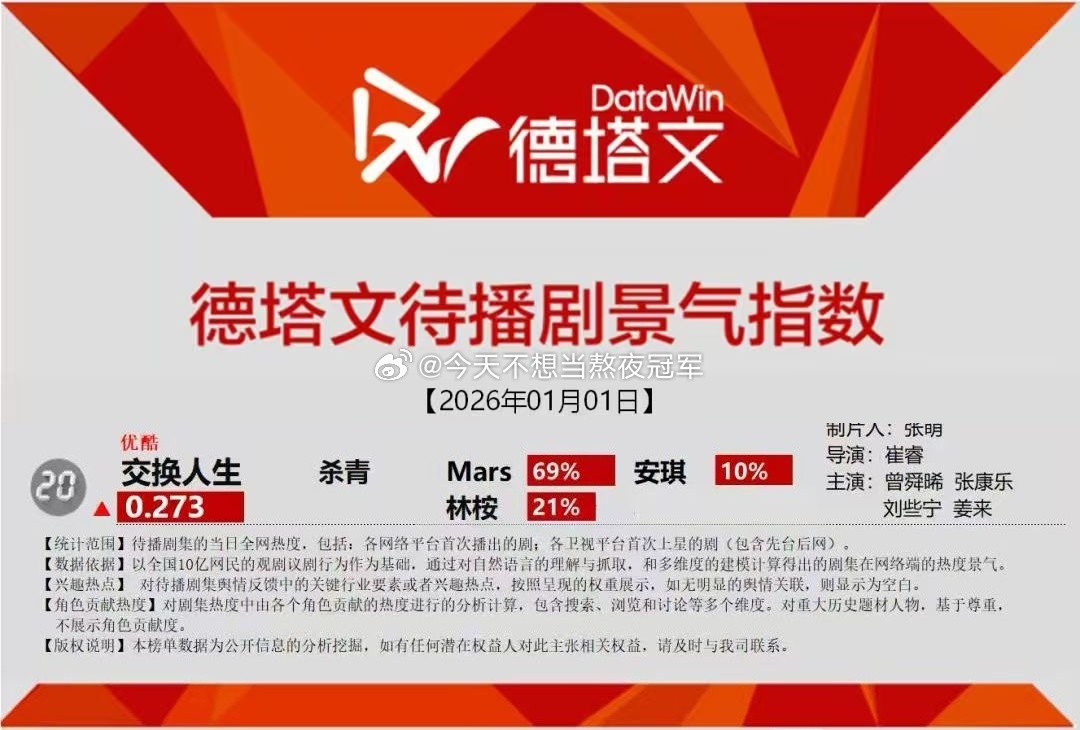 tg. 新年第一天，曾舜晞Mars占比《交换人生》69％，领跑全剧了