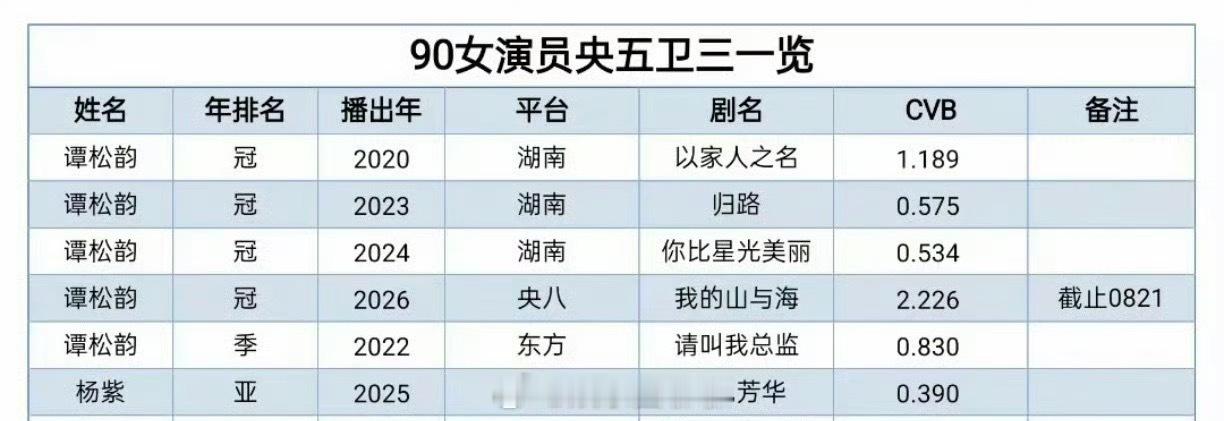 谭松韵 实绩确实很牛，她颜值高演技又好，国民度这块认可率非常高很多人喜欢，路人缘