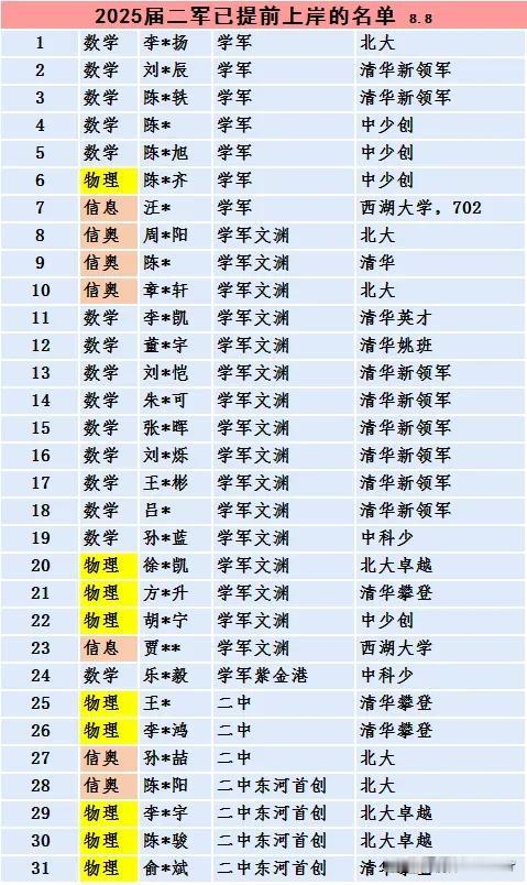 2024高考落下帷幕，2025届的准高三生已经清北上岸了。
儿子在读的杭州学军中