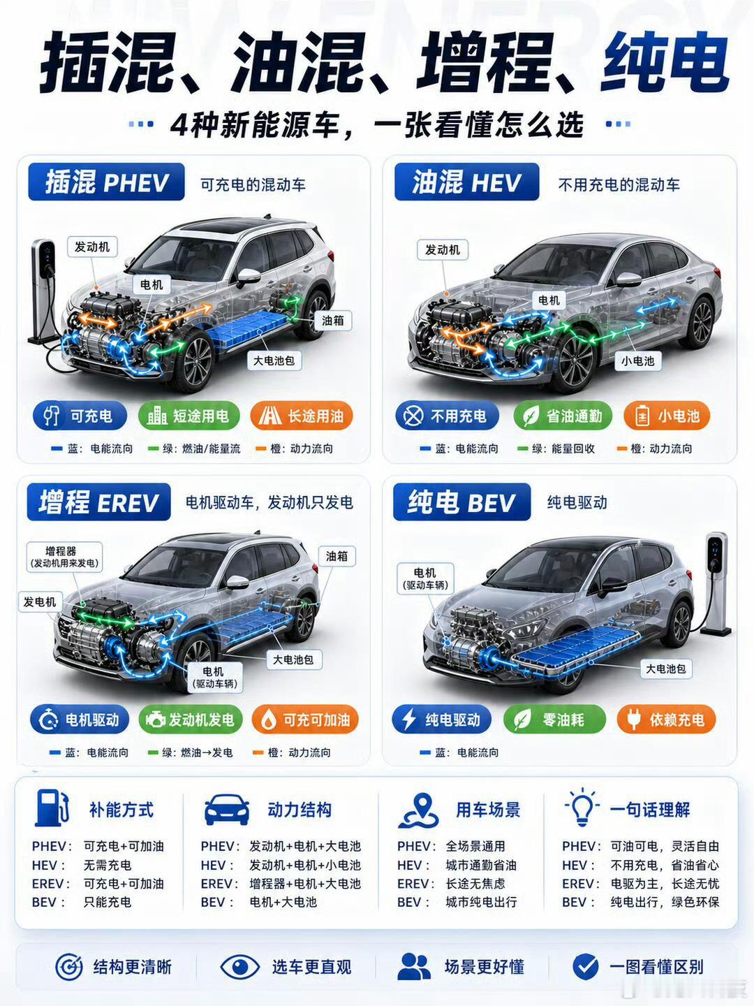 现在买车增程还是纯电如果你家能装家充桩，工作日通勤来回不超100公里，偶尔跑长途