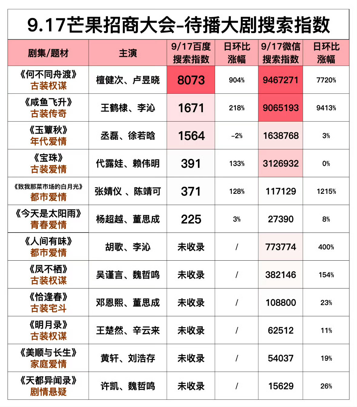 芒果招商大会剧集热度，檀健次何不同舟渡百指微指断层第一 ​​​