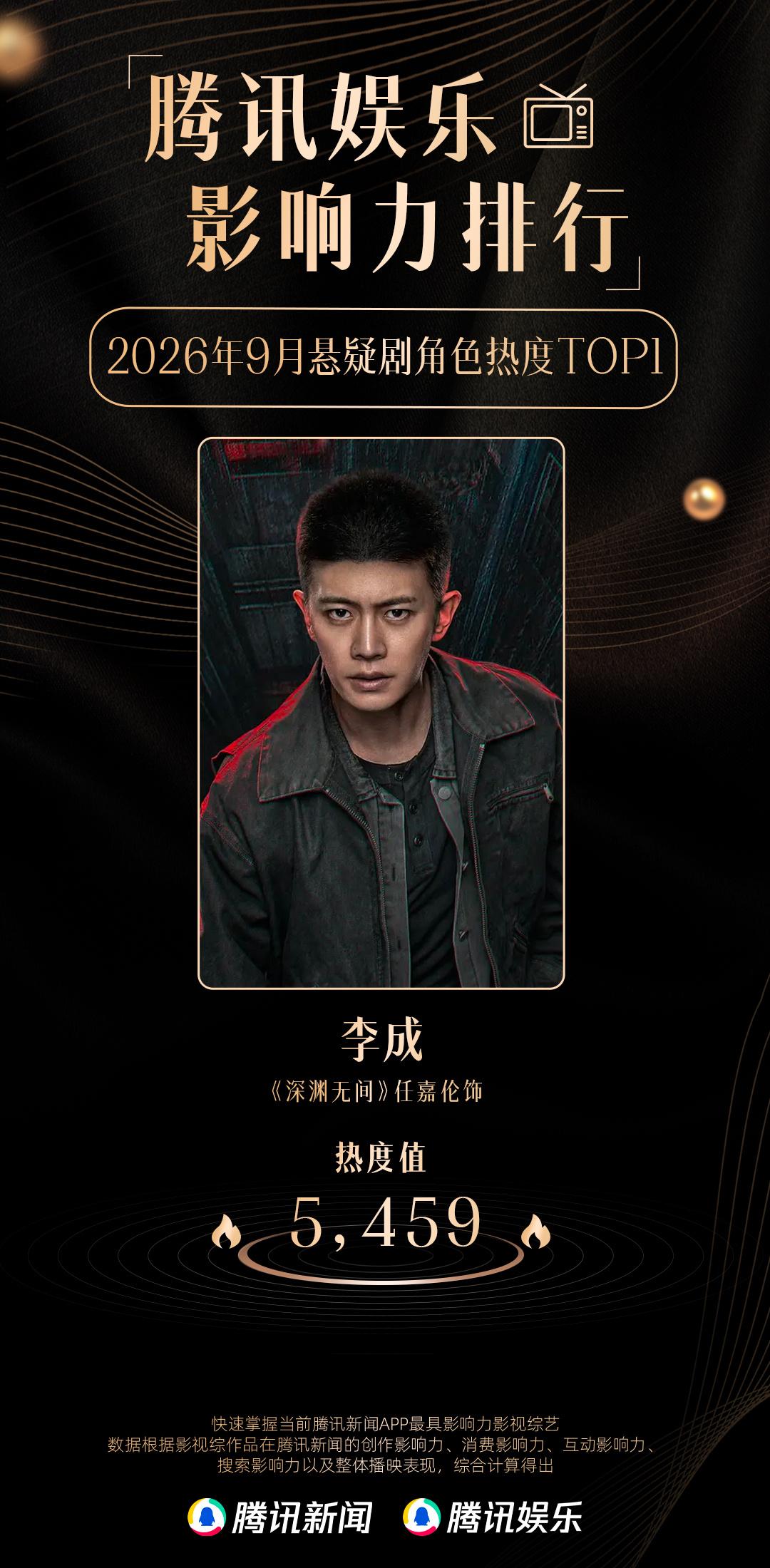 恭喜《深渊无间》任嘉伦李成获9月腾讯娱乐影响力排行 悬疑剧角色热度冠军& 腾讯娱