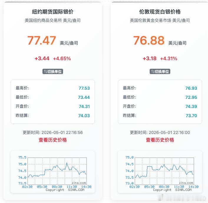【白银直拉白银大涨4%】5月1日，现货白银日内涨幅扩大至4%，报76.7美元/盎