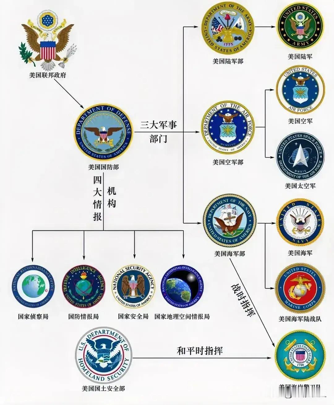 为什么美国必须让文人管军队，而不是让武将管军队呢？

美国的国防部部长必须是文官