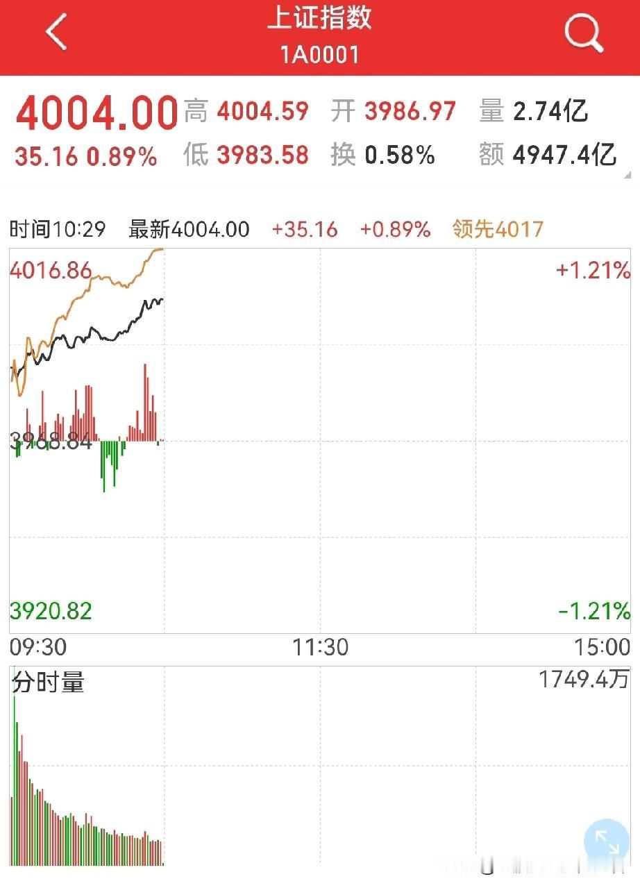 开门红，4000点来了！
早晨的帖子说今天4000点，有人说别太乐观…

该来的