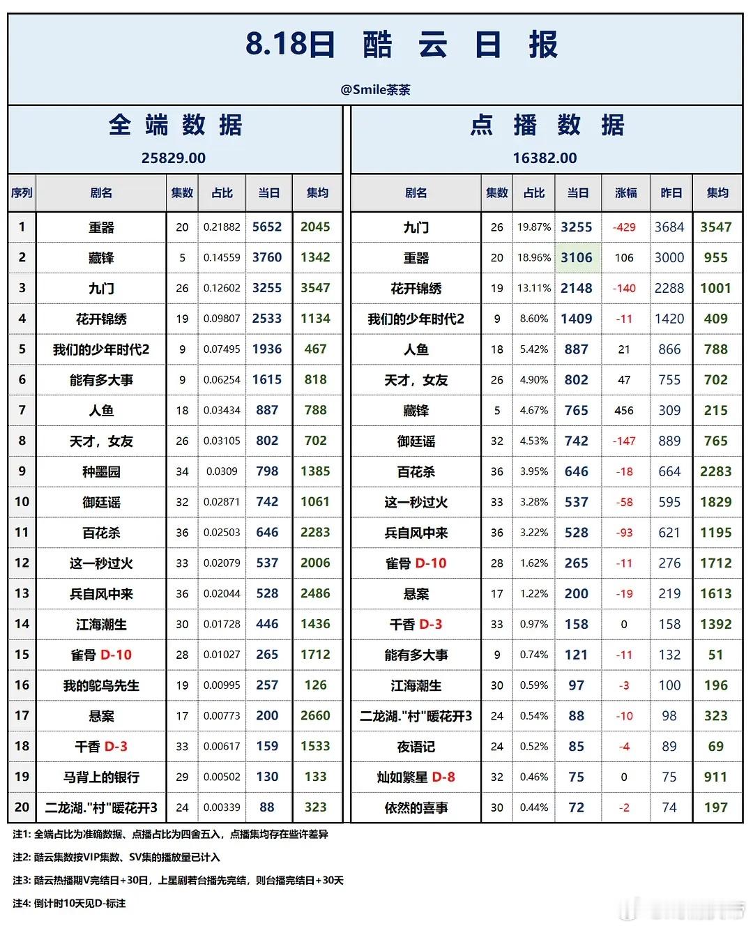 补发8.7/8.8酷云播放量： 藏锋次日全端播放量3760万进入前二。 重器九门
