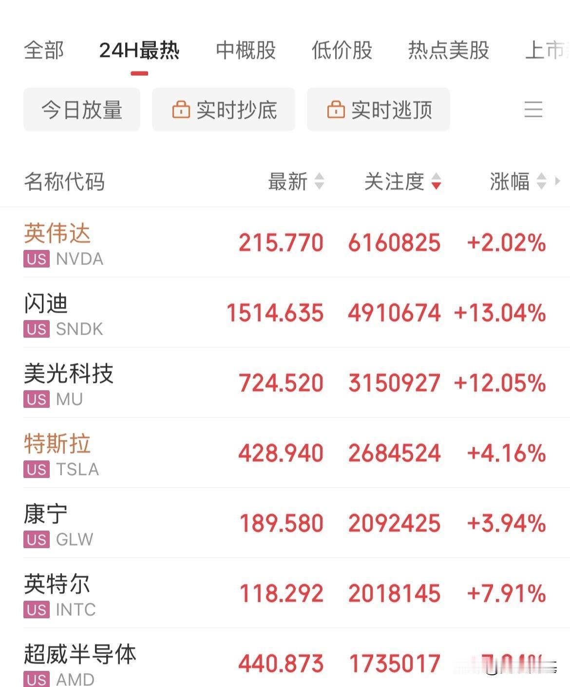 大利好消息，下周存储概念又要涨疯了！美股存储概念大涨了闪迪和美光大涨超12%，你