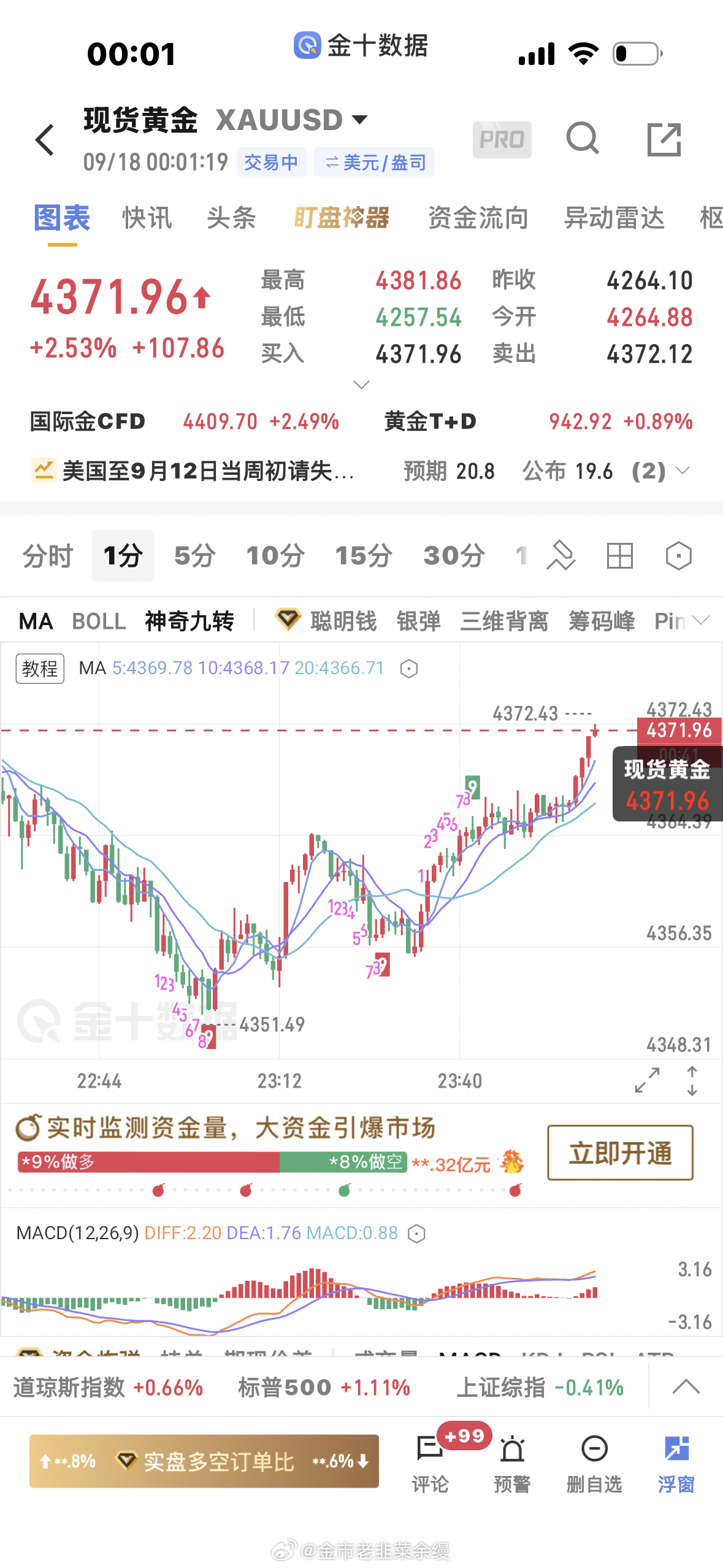 黄金[超话]  我们盘内4357多单上涨4372再次止盈[ok]今天完美收官，做