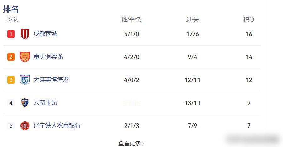 别再吹大连青春风暴了，你看看他们给32岁外援开的工资条，全是心机。
你以为是小