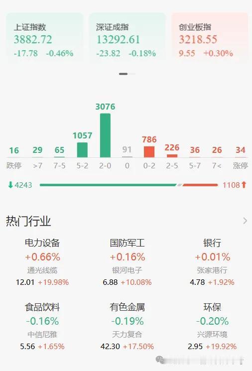 A 股下午有变盘风险，上午电力设备领涨，超 4200 股下跌
上午 A 股未跟随