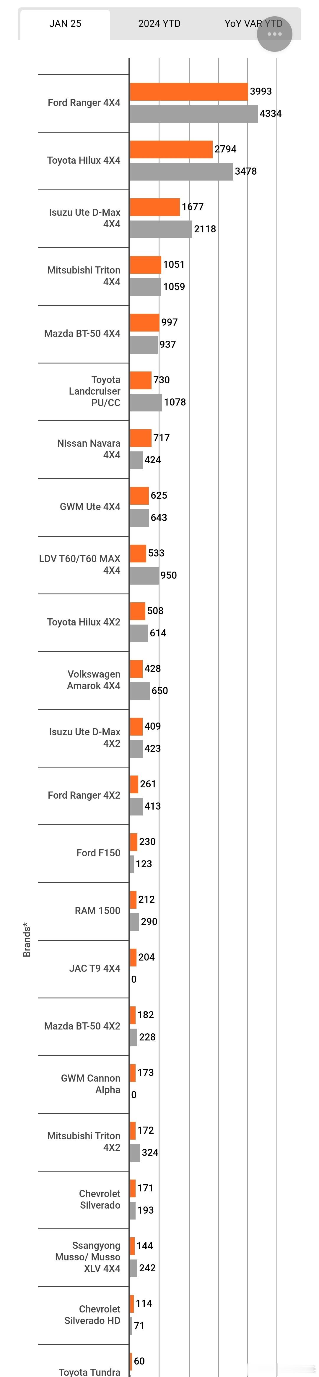 2025年1月澳大利亚皮卡的销量，GWM UTE 4×4(长城炮四驱)625，8