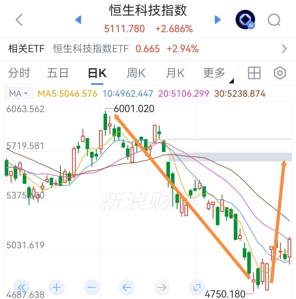 昨晚中概股涨幅冲高回落大半，恒生科技这一波反弹虽是一波三折，但上涨还会继续。
昨