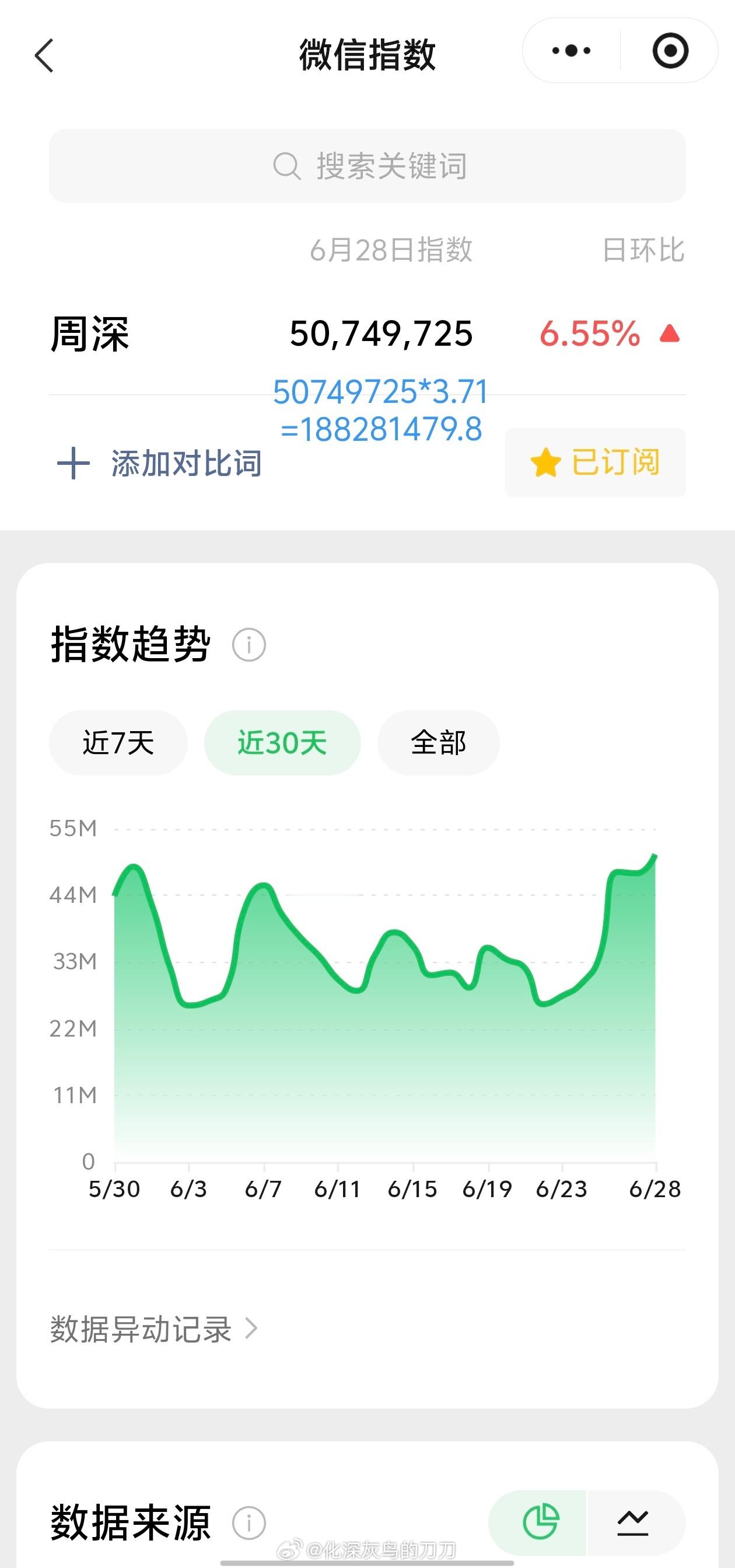 周深周深郑州演唱会 6.28日的VX指数5千万+，约旧版1.88亿+周深2026