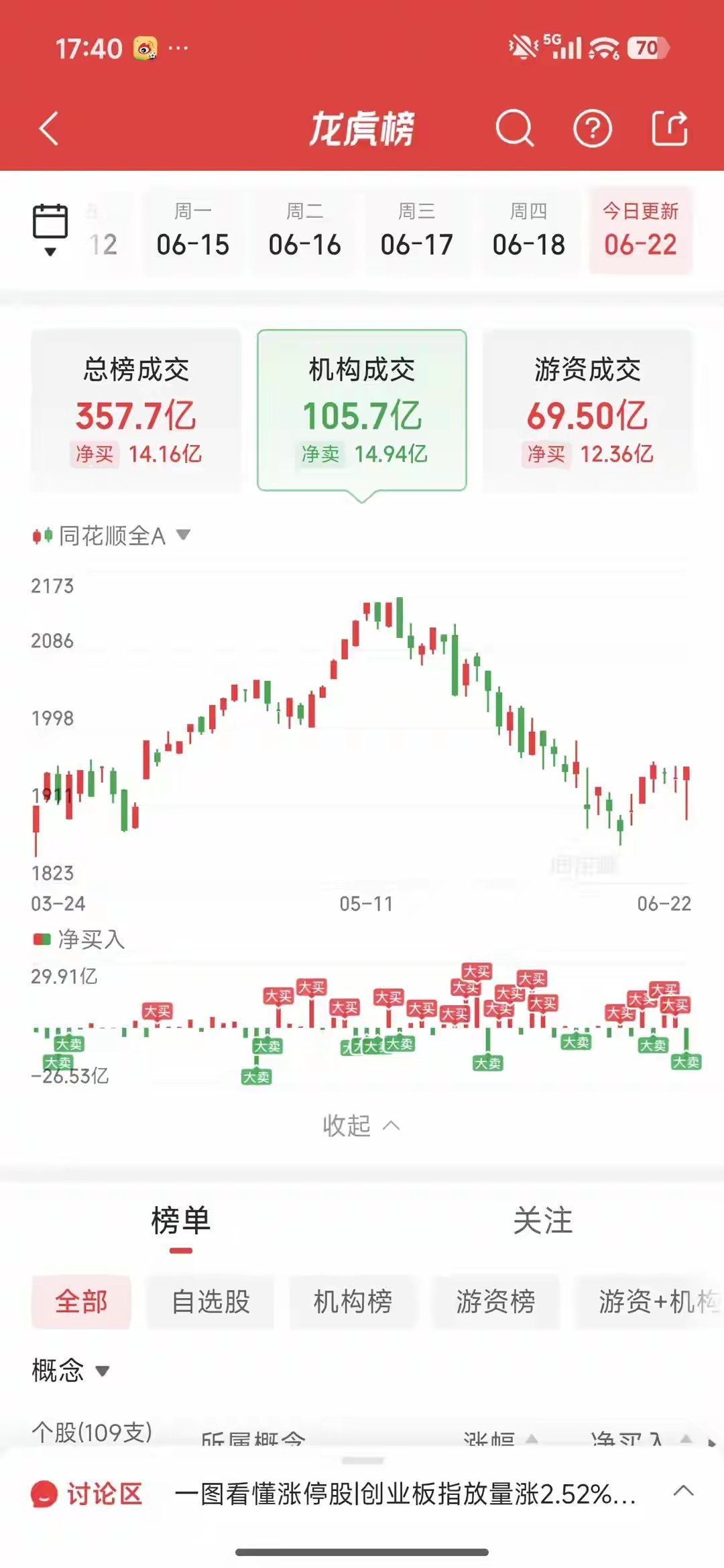 6月22日龙虎榜：林哥5卖1买，2.8亿重仓一票，背后布局思路全拆解买入福莱新材