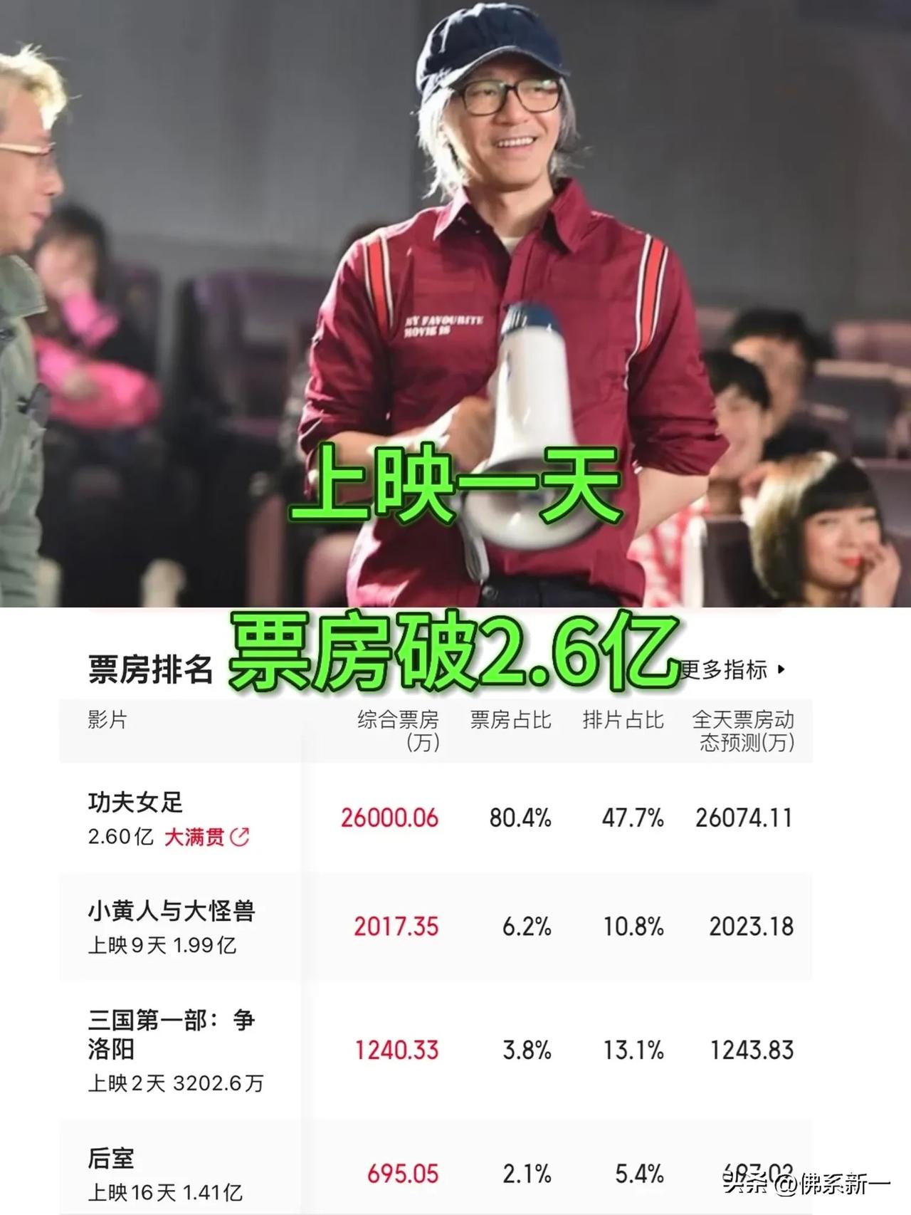 《功夫女足》打脸了
周星驰再一次证明实力，电影院孩子们的欢笑声不是假的，7月11