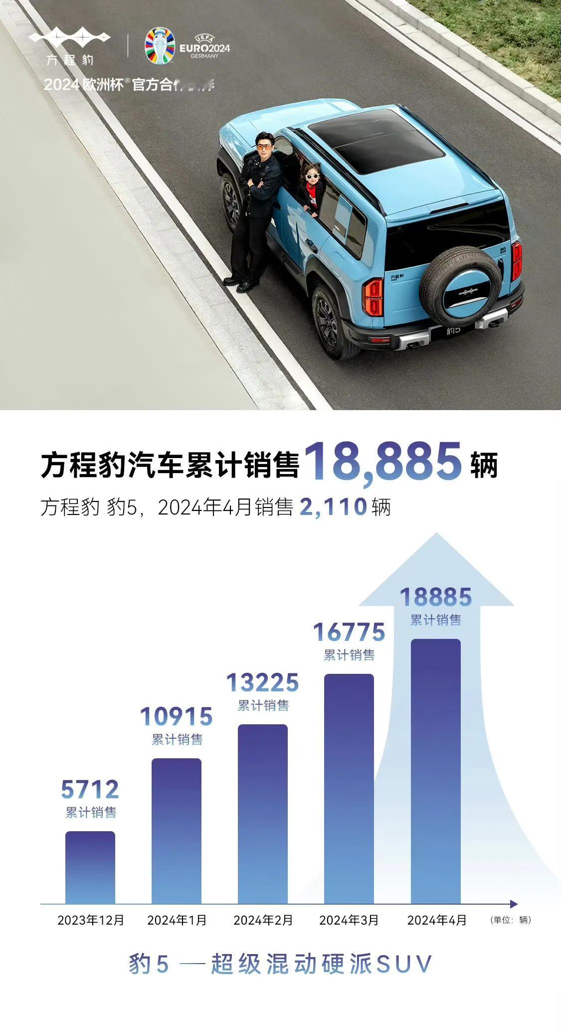 出道不仅仅是巅峰！方程豹豹5上市不够一年，作为首款“初出茅庐”的硬派越野汽车，比