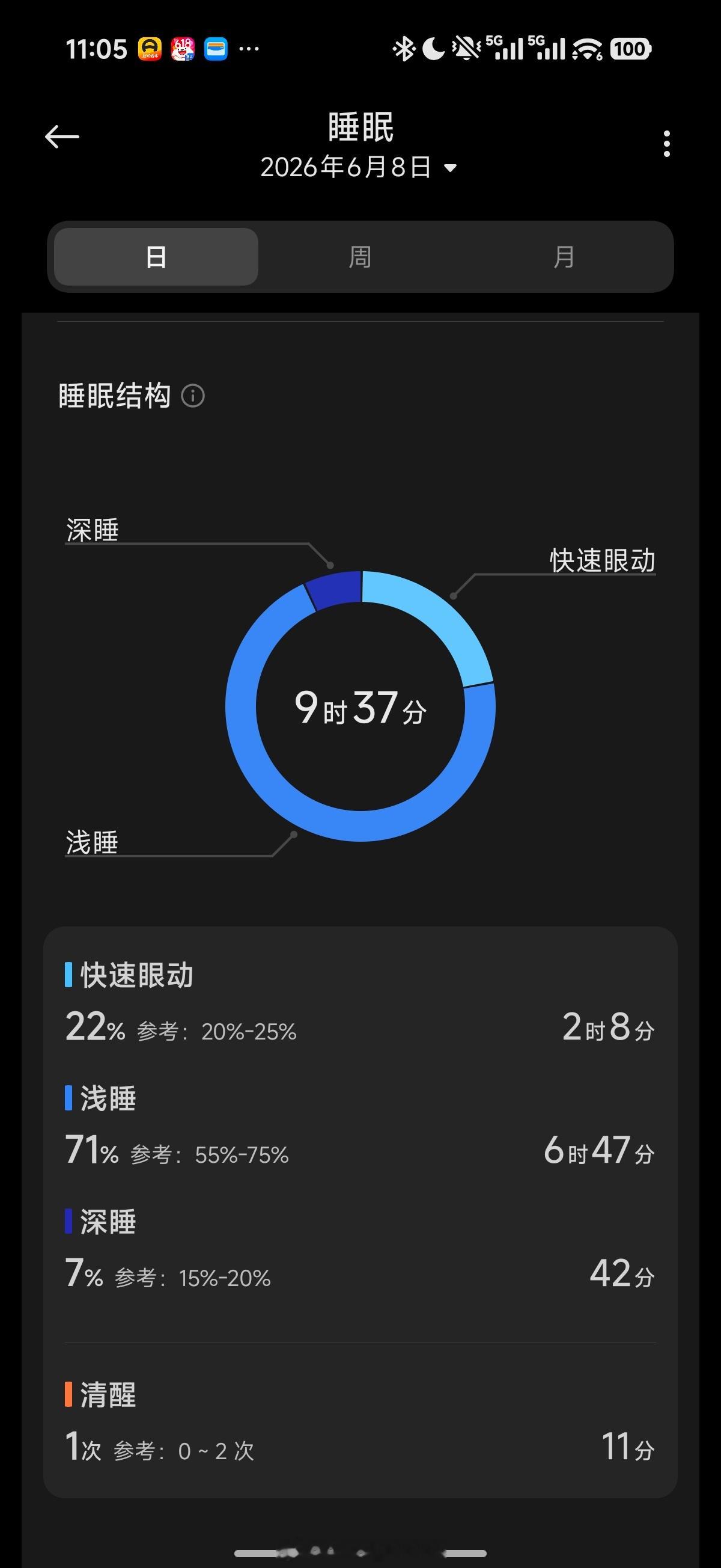 怎么可能深睡40分钟，从体感看深睡了1.5小时。