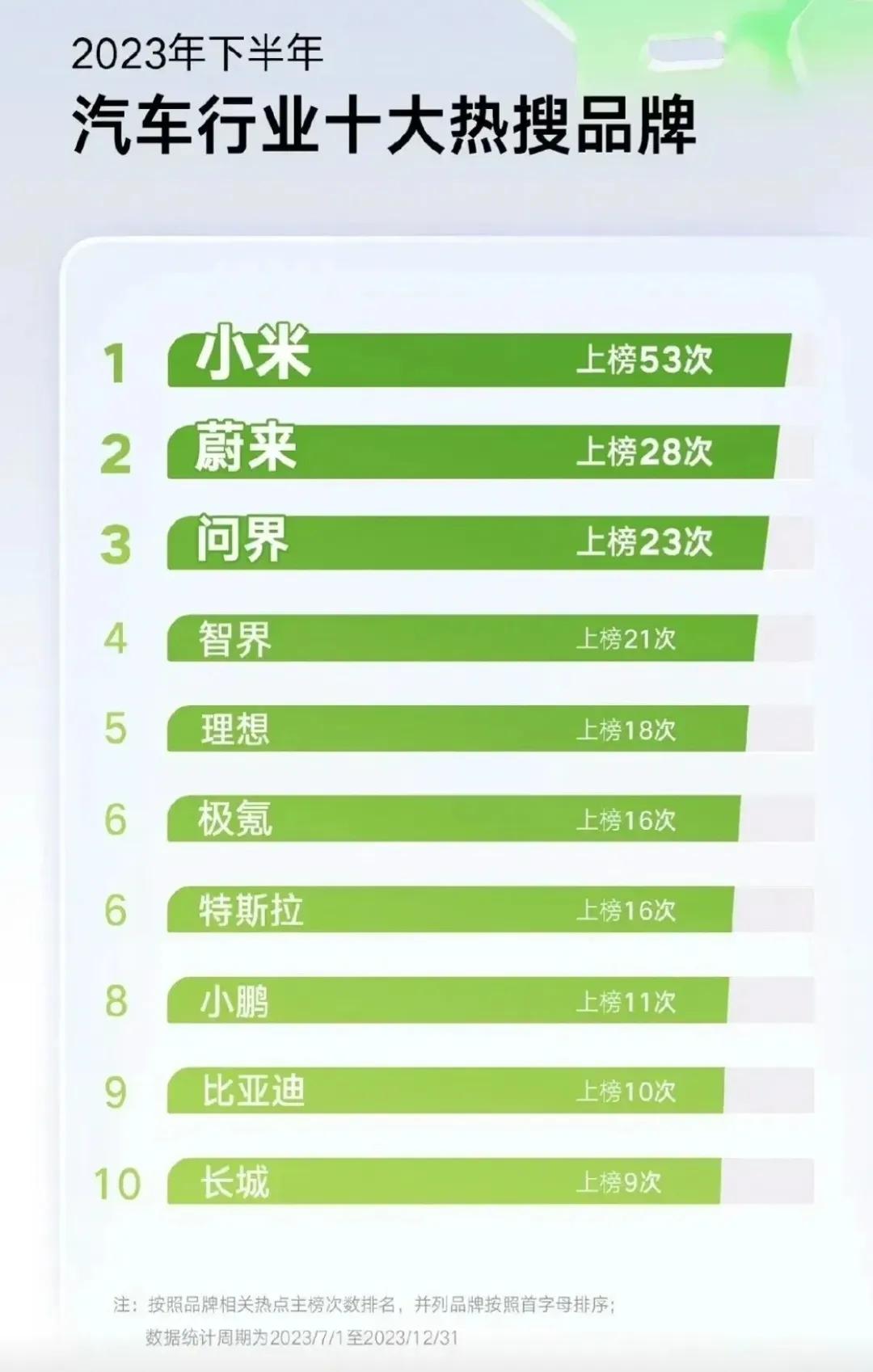 我了个去，这车还没有上市，热度热搜先搞起来，这上市了还得了啊！对此，卖的多的比亚
