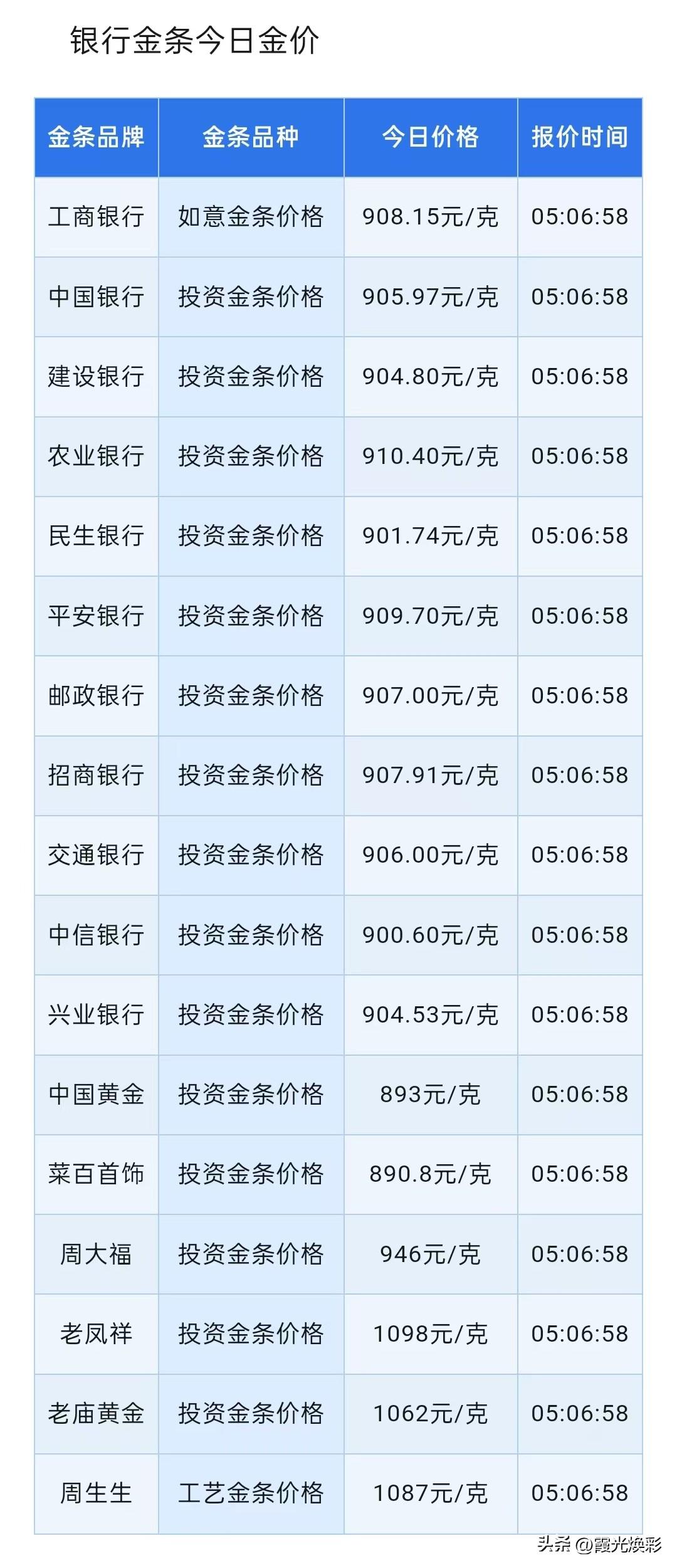 黄金暴跌突袭！4000美元防线告急！以及金条报价！四大银行金条报价分别多少？
