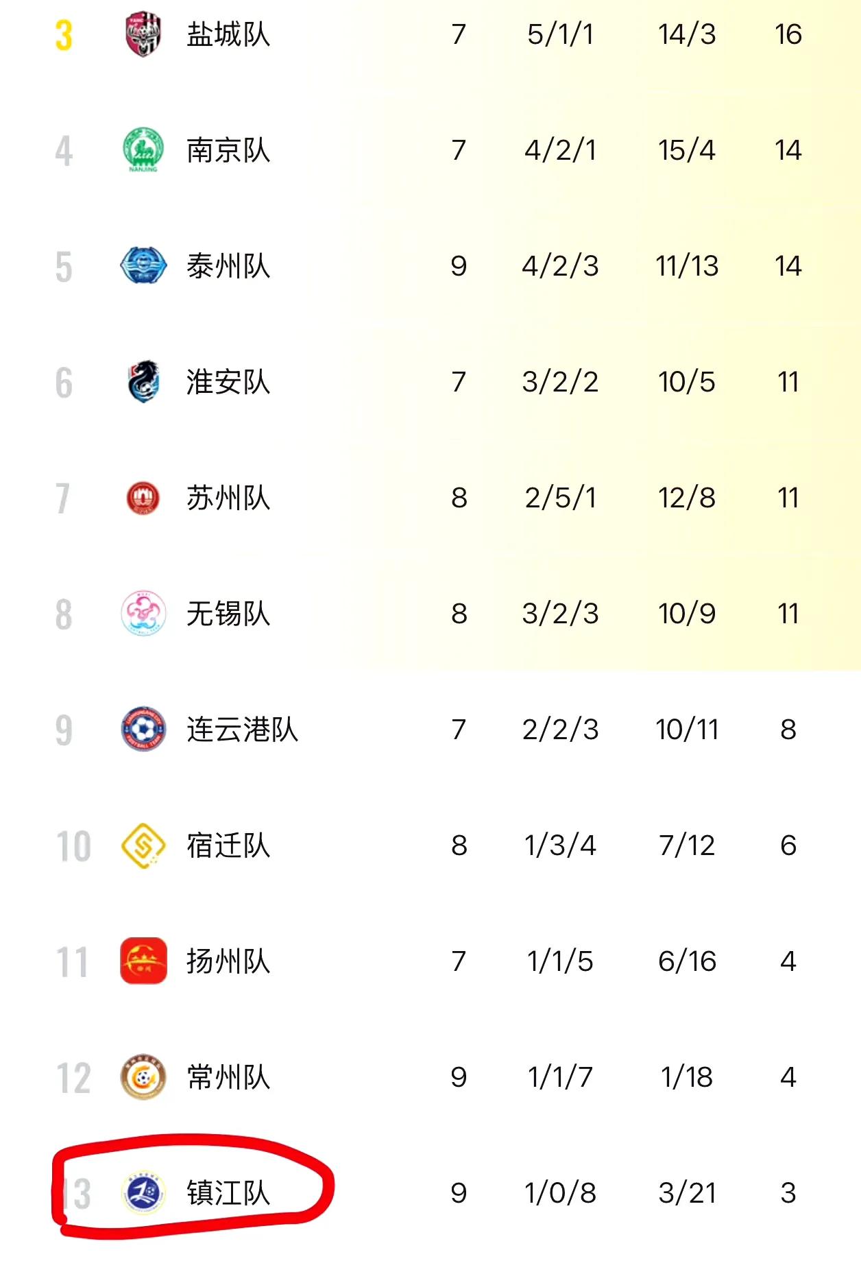 怪不得去非朋友圈中镇江的朋友一片寂静，都在庆祝常州终于进球了，镇江天塌了，没人在