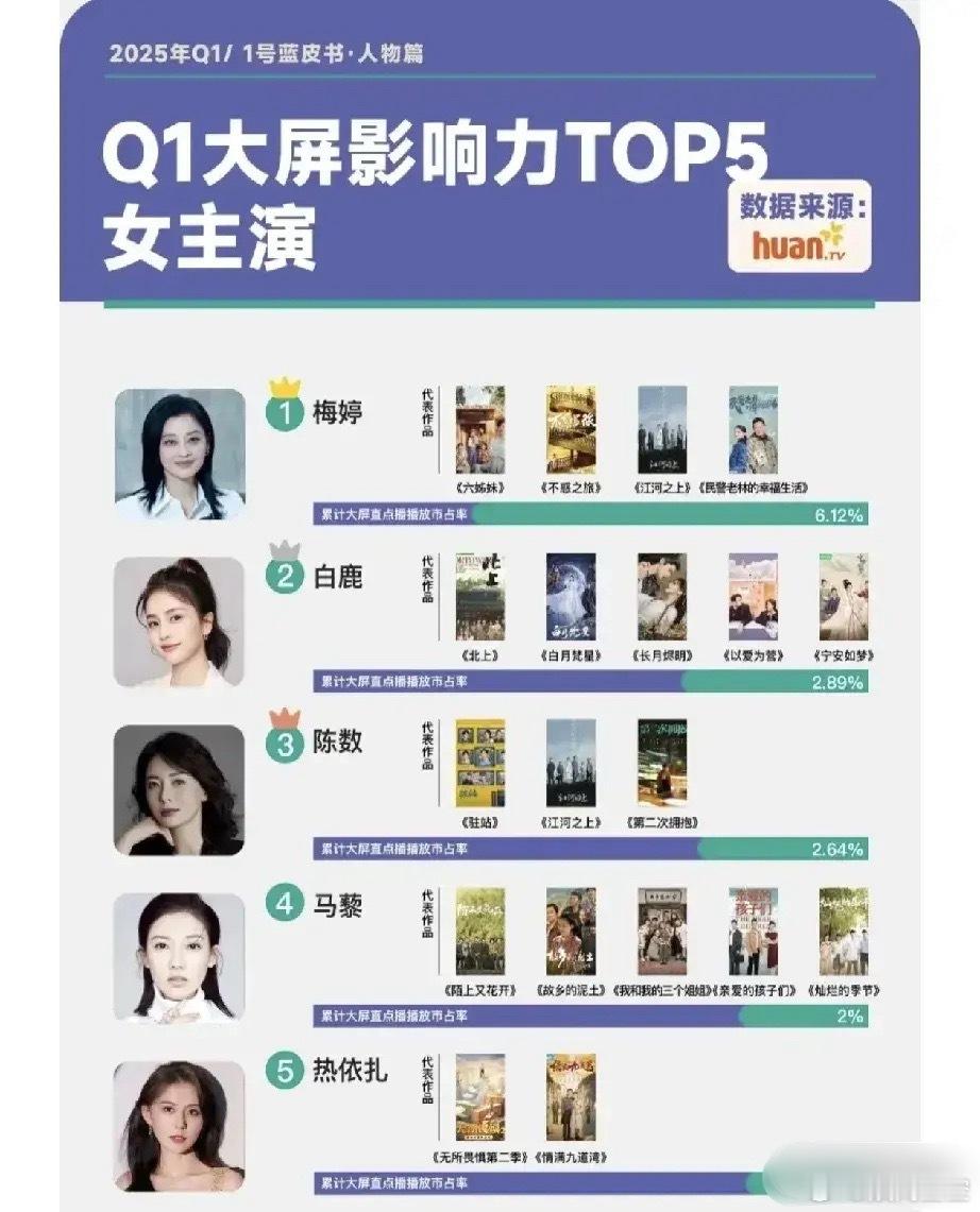 2025Q1女演员影响力榜出炉！白鹿杀疯了！🔥  🌟TOP5实力派女星霸屏：