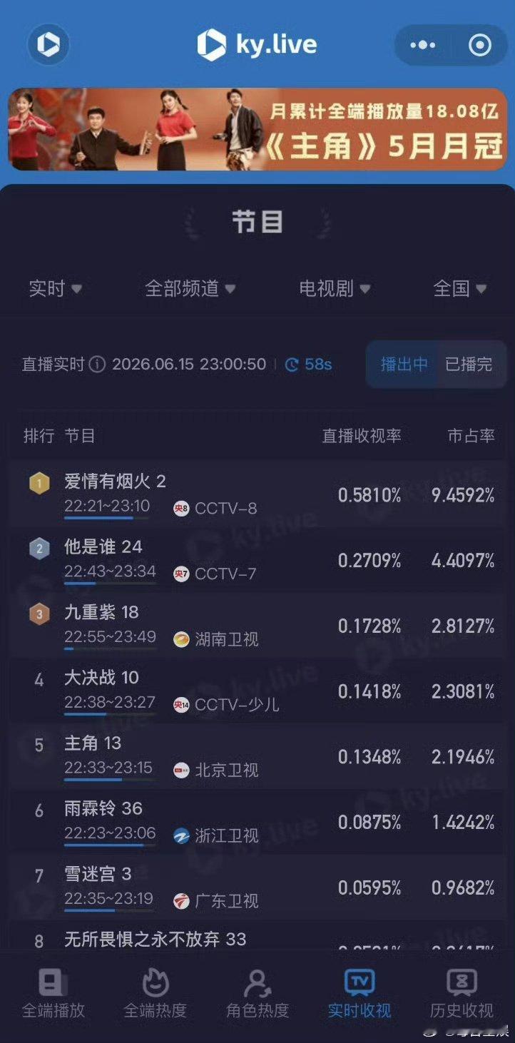 爱情有烟火热度破20000爱情有烟火热度破20000檀健次王楚然新剧热度  