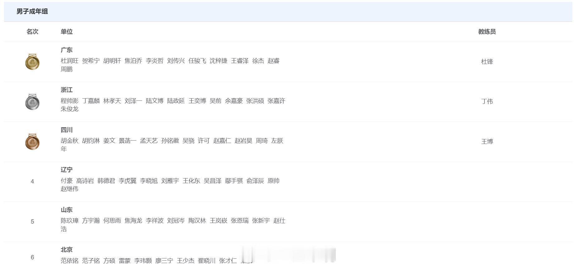 本届全运会男篮成年组最终排名，首钢球员拿到一金二铜1、广东（赵睿）2、浙江3、四