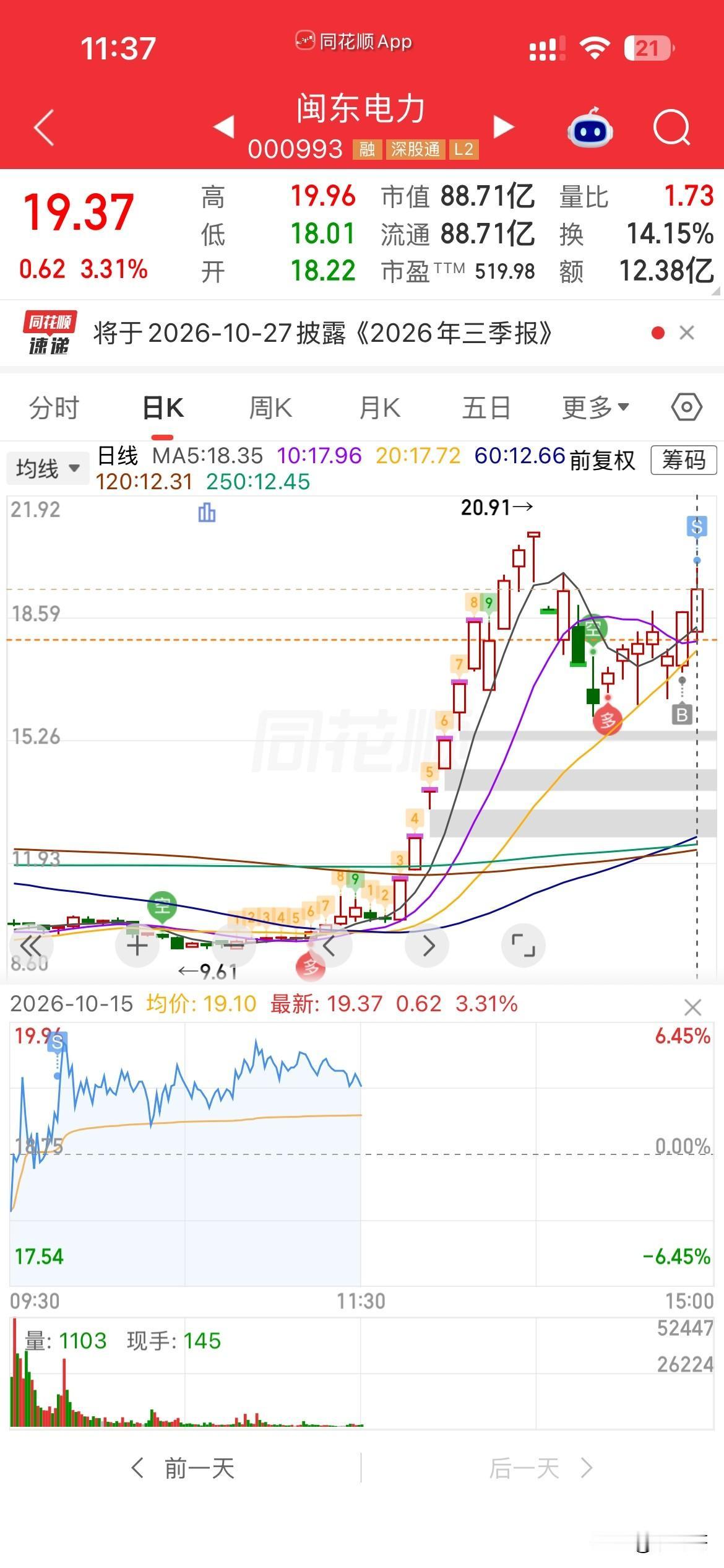兑现！
昨天开仓闽东，
日内就吃了四五个点的肉，
今天逆势继续走强，
早上选择次