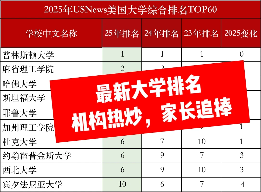 又是一年被刷屏的美国大学排名！
