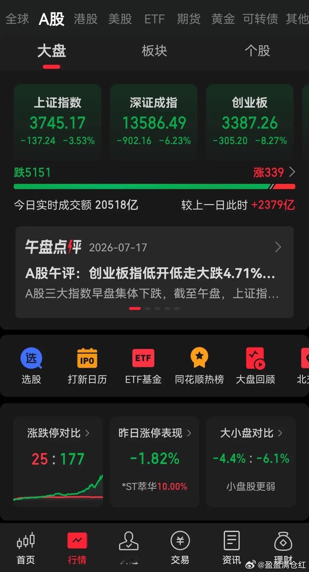 创业板暴跌8.27%！沪指最低跌到3745点，5151只股票下跌，A股今天到底怎