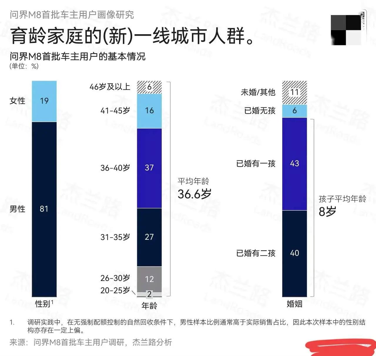 问界M8的车主画像很鲜明：35岁左右为主力，87%是有孩家庭。这和另一款网红车的