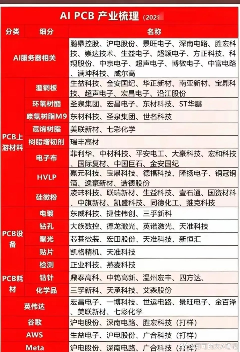 中国电路板又让美国头疼中国电路板之所以让美国头疼，不是因为它像芯片那样站在聚光灯