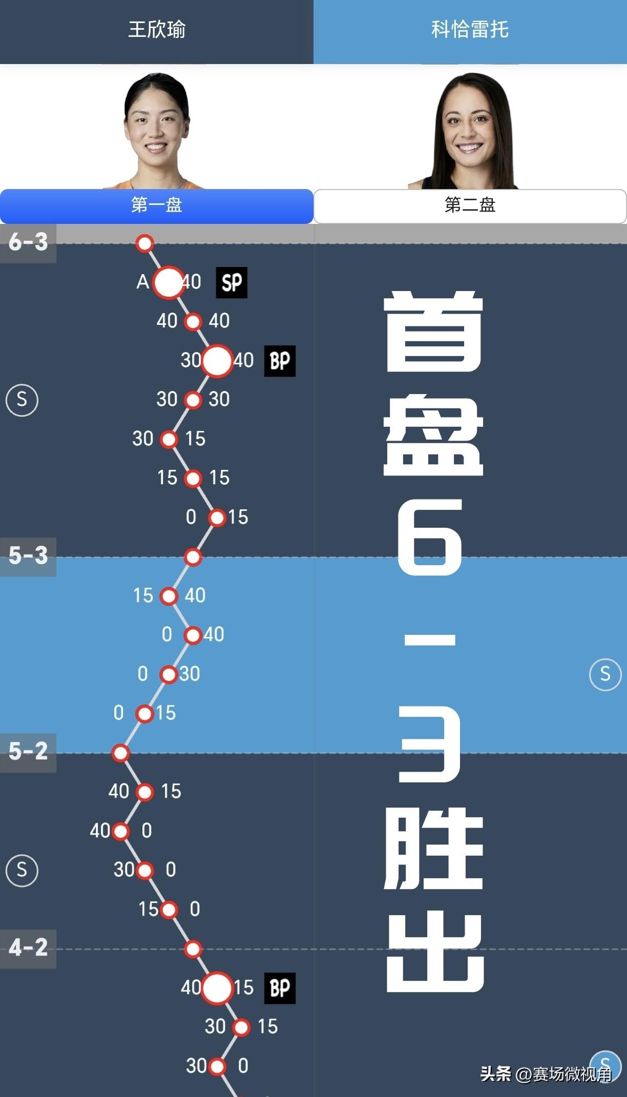【王欣瑜首盘6-3科恰雷托！第二盘马上开始！】

已经赢下一盘，接下来守住优势是
