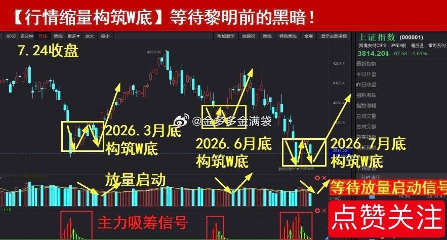 早安☕️周一放量1455亿，以2.08万亿成交量上涨44.05个基点；虽说昨天放