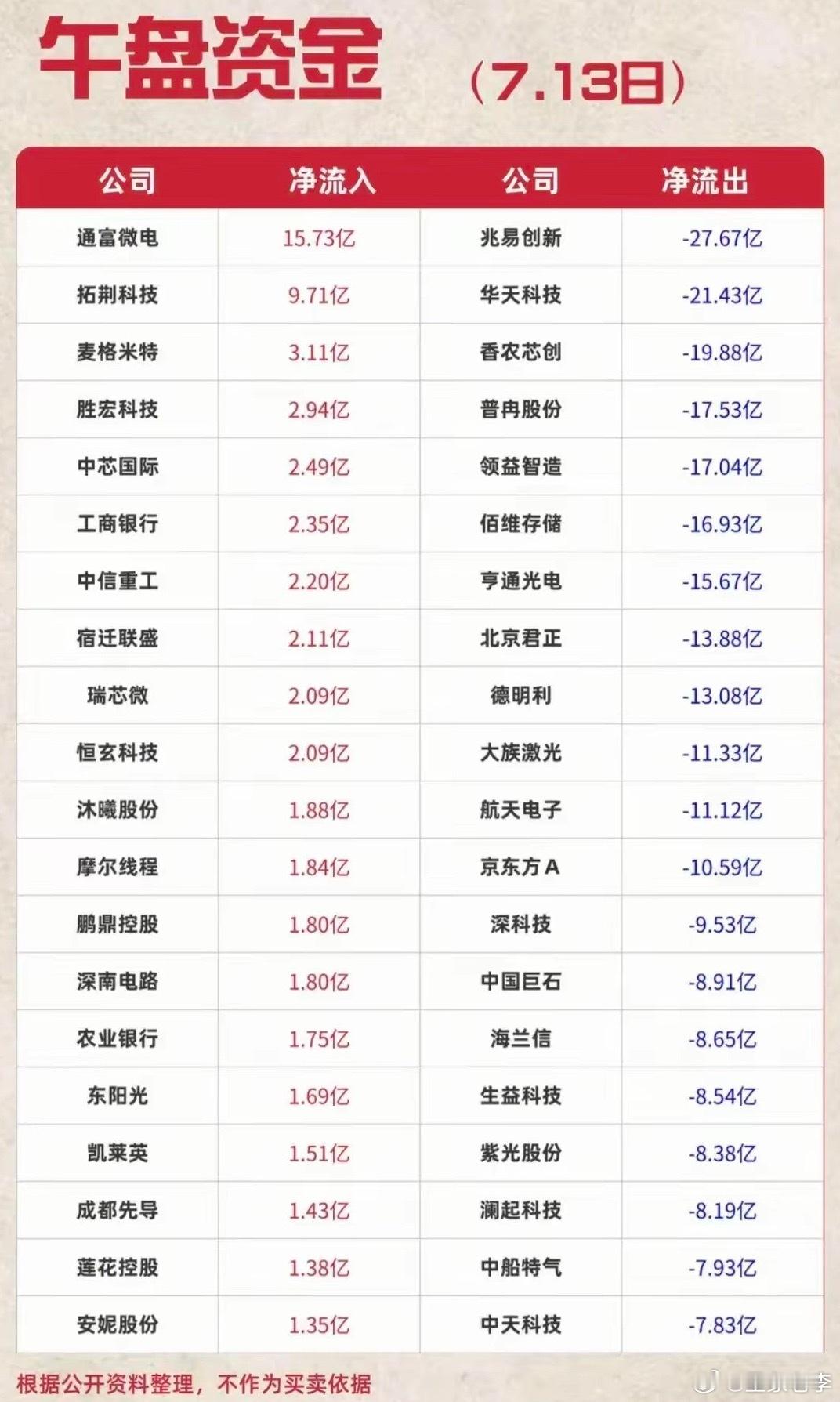 这个图7月13日午盘资金流向统计表，左侧罗列通富微电、拓荆科技等当日资金大幅净流