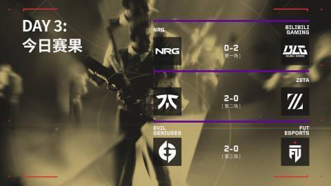 2023无畏契约洛杉矶全球冠军赛：今日赛果

NRG 0:2 BLG
FNATI